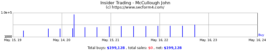 Insider Trading Transactions for McCullough John