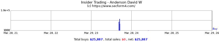 Insider Trading Transactions for Anderson David W