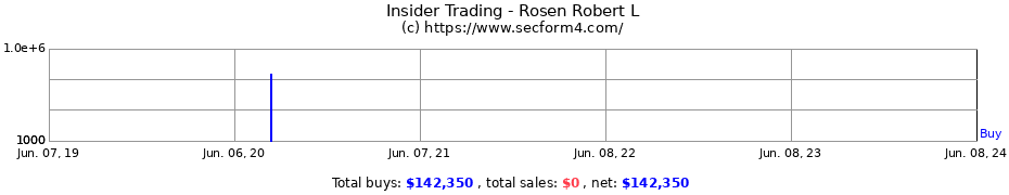 Insider Trading Transactions for Rosen Robert L