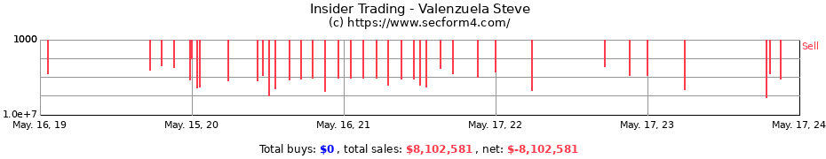 Insider Trading Transactions for Valenzuela Steve