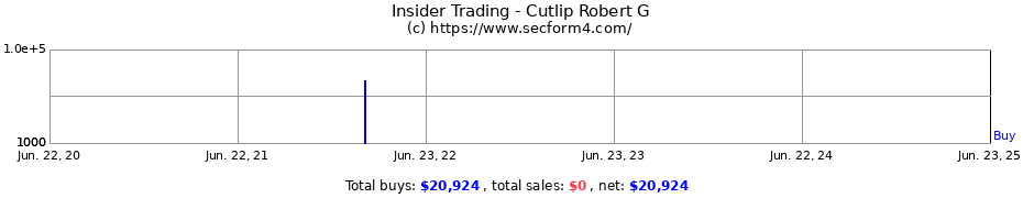 Insider Trading Transactions for Cutlip Robert G