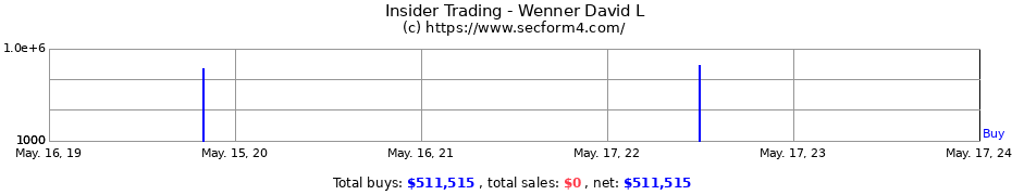 Insider Trading Transactions for Wenner David L
