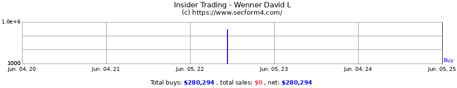 Insider Trading Transactions for Wenner David L