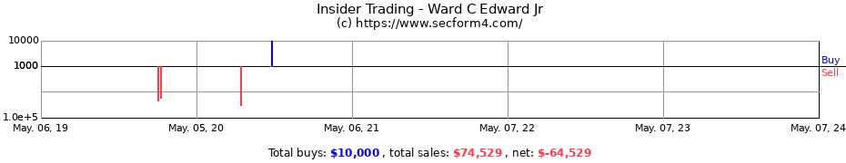 Insider Trading Transactions for Ward C Edward Jr