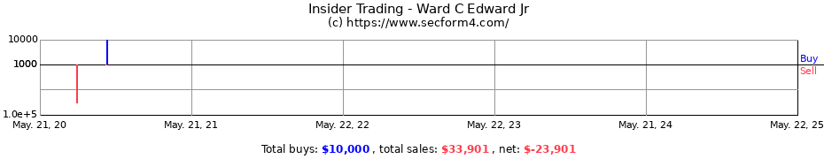 Insider Trading Transactions for Ward C Edward Jr