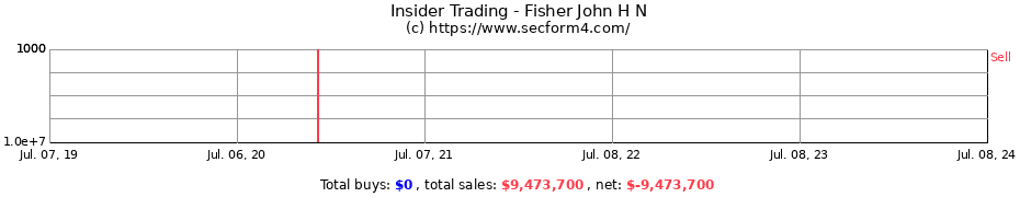 Insider Trading Transactions for Fisher John H N