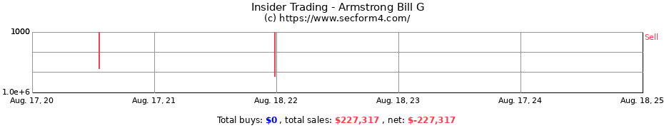 Insider Trading Transactions for Armstrong Bill G