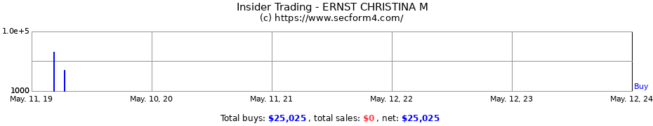 Insider Trading Transactions for ERNST CHRISTINA M