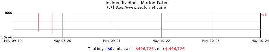 Insider Trading Transactions for Marino Peter