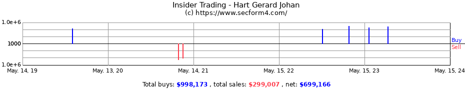 Insider Trading Transactions for Hart Gerard Johan