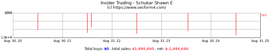 Insider Trading Transactions for Schukar Shawn E