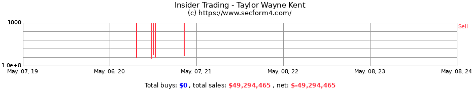 Insider Trading Transactions for Taylor Wayne Kent