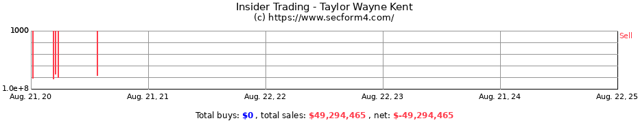 Insider Trading Transactions for Taylor Wayne Kent