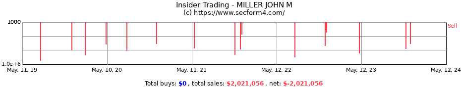 Insider Trading Transactions for MILLER JOHN M