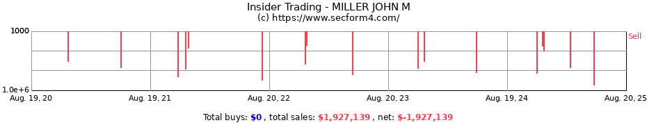 Insider Trading Transactions for MILLER JOHN M