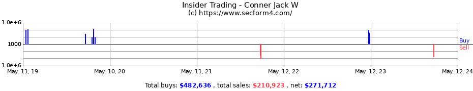 Insider Trading Transactions for Conner Jack W