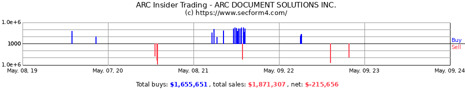 Insider Trading Transactions for ARC DOCUMENT SOLUTIONS Inc
