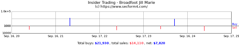 Insider Trading Transactions for Broadfoot Jill Marie