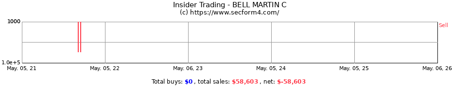 Insider Trading Transactions for BELL MARTIN C