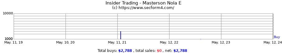 Insider Trading Transactions for Masterson Nola E