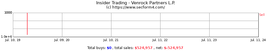 Insider Trading Transactions for Venrock Partners L.P.