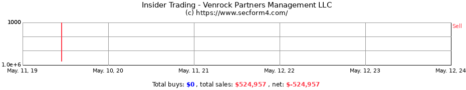 Insider Trading Transactions for Venrock Partners Management LLC