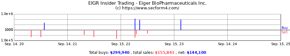 Insider Trading Transactions for Eiger BioPharmaceuticals Inc.