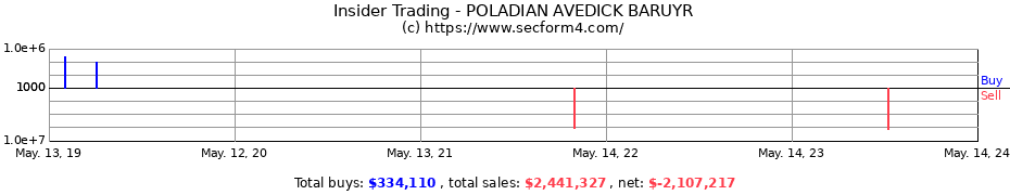 Insider Trading Transactions for POLADIAN AVEDICK BARUYR