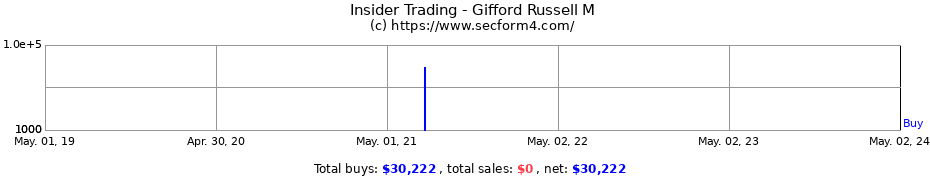 Insider Trading Transactions for Gifford Russell M