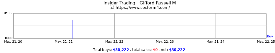 Insider Trading Transactions for Gifford Russell M