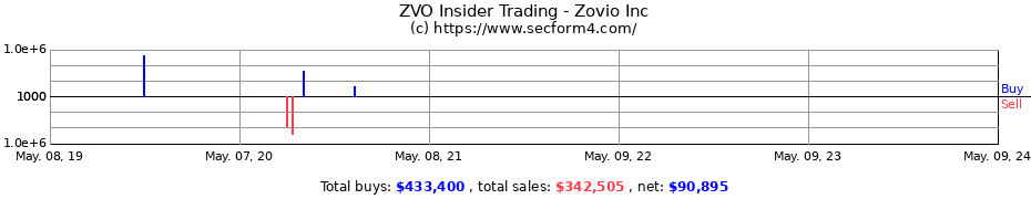 Insider Trading Transactions for Zovio Inc