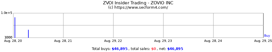 Insider Trading Transactions for Zovio Inc