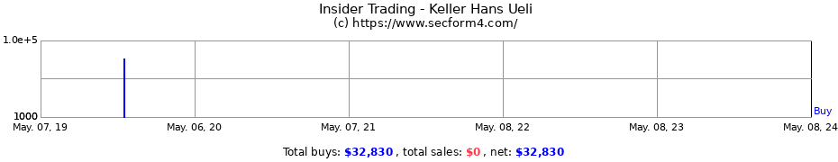 Insider Trading Transactions for Keller Hans Ueli