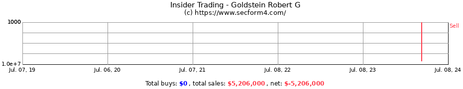 Insider Trading Transactions for Goldstein Robert G