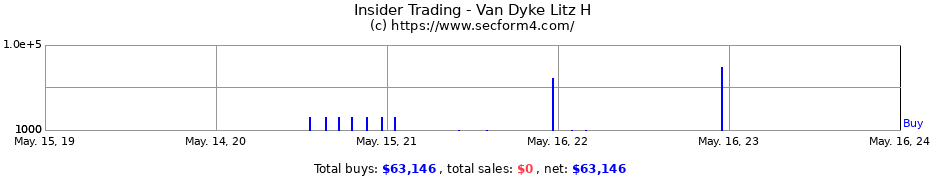 Insider Trading Transactions for Van Dyke Litz H