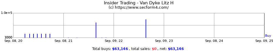 Insider Trading Transactions for Van Dyke Litz H