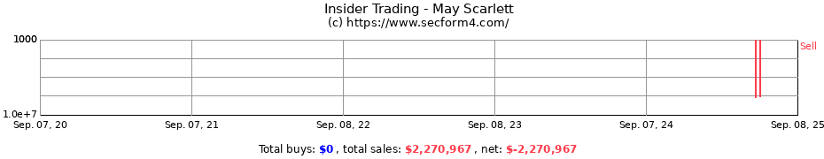 Insider Trading Transactions for May Scarlett