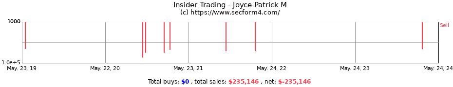 Insider Trading Transactions for Joyce Patrick M