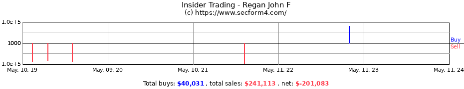 Insider Trading Transactions for Regan John F