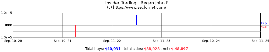 Insider Trading Transactions for Regan John F