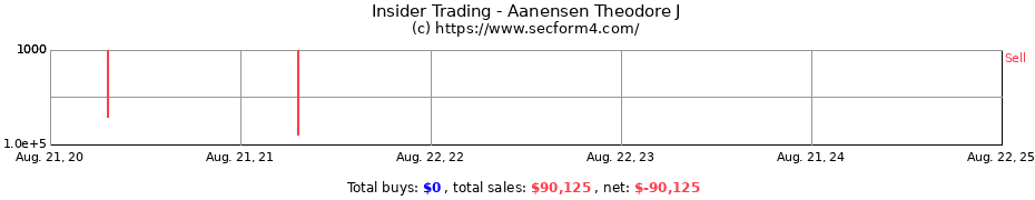 Insider Trading Transactions for Aanensen Theodore J