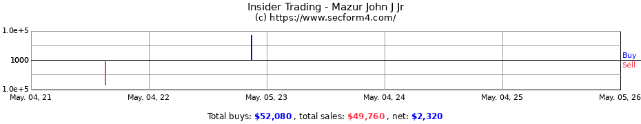 Insider Trading Transactions for Mazur John J Jr