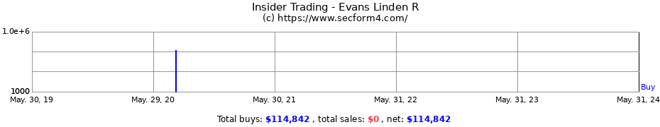 Insider Trading Transactions for Evans Linden R