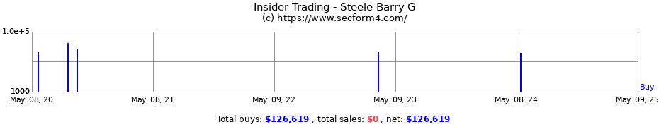 Insider Trading Transactions for Steele Barry G