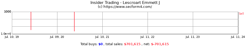 Insider Trading Transactions for Lescroart Emmett J