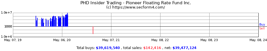 Insider Trading Transactions for PIONEER FLOATING RATE FUND, IN