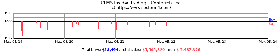 Insider Trading Transactions for Conformis Inc