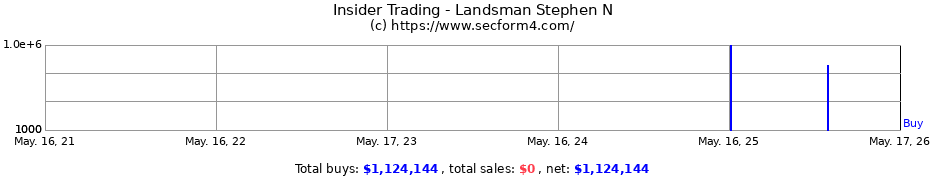 Insider Trading Transactions for Landsman Stephen N