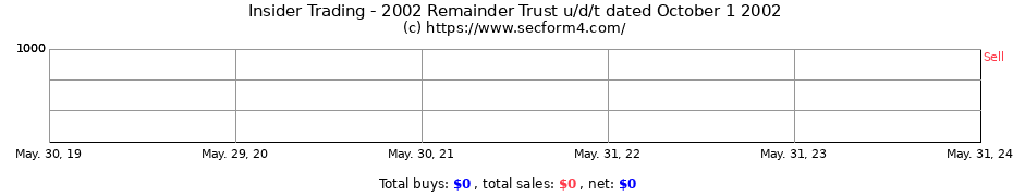 Insider Trading Transactions for 2002 Remainder Trust u/d/t dated October 1 2002