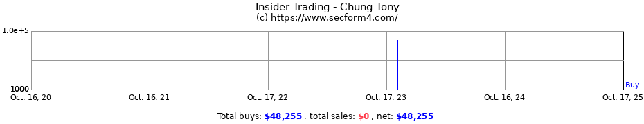 Insider Trading Transactions for Chung Tony